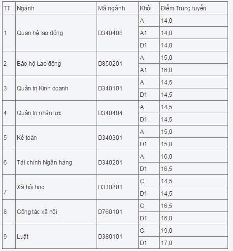 Diem chuan Dai hoc Cong doan nam 2014