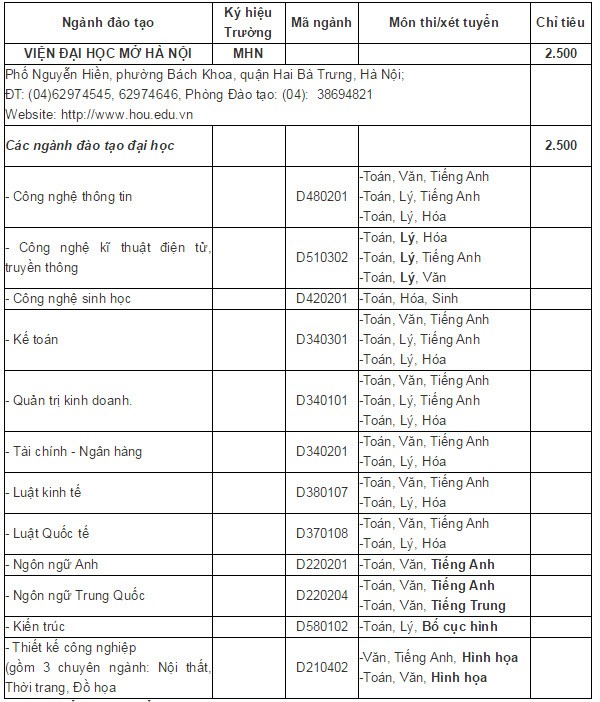 Vien DH Mo Ha Noi tuyen 2.500 chi tieu nam 2015