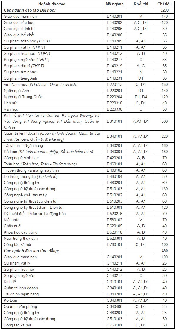 Dai hoc Hai Phong tuyen 3.650 chi tieu nam 2015