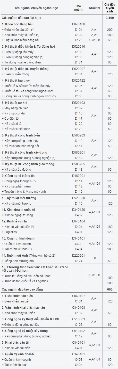 Dai hoc Hang Hai tuyen 3.100 chi tieu nam 2015