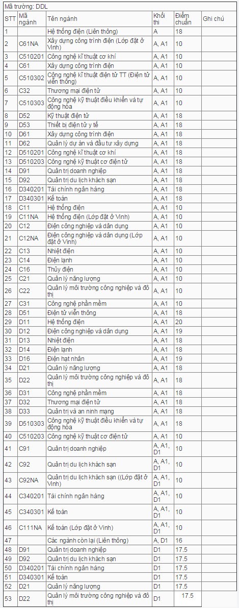Diem chuan dai hoc Dien luc nam 2014