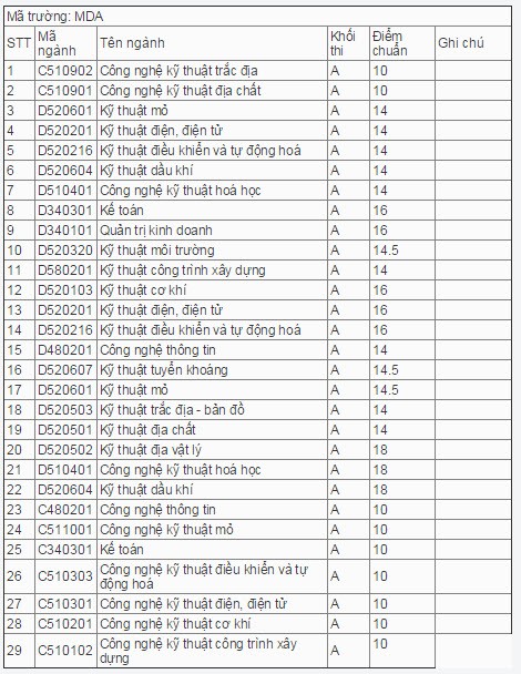 Diem chuan dai hoc Mo Dia chat nam hoc 2014