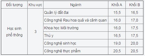 Diem chuan Dai hoc Nong nghiep Ha Noi nam 2014-Hinh-2