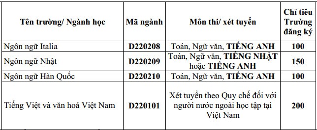Dai hoc Ha Noi du kien tuyen 2100 chi tieu nam 2015-Hinh-2