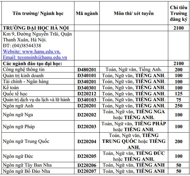 Dai hoc Ha Noi du kien tuyen 2100 chi tieu nam 2015