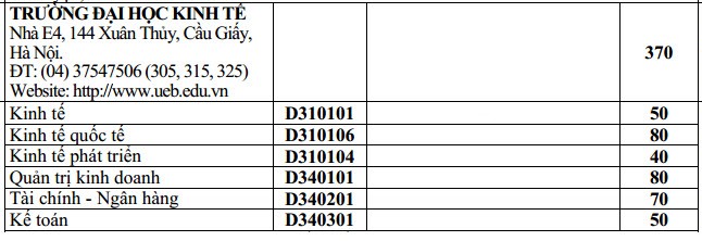 Chi tieu tuyen sinh tung nganh DH Kinh te - DHQGHN