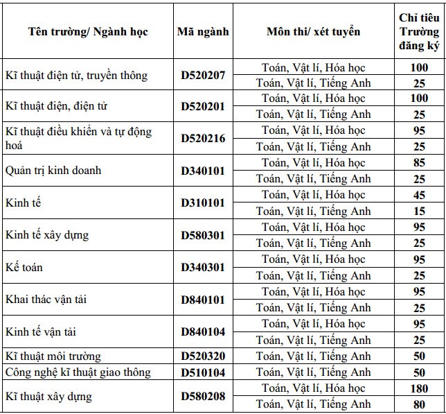 DH Giao thong Van tai tuyen 3.500 chi tieu nam 2015-Hinh-2