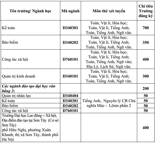 Thong tin tuyen sinh Dai hoc Lao dong Xa hoi nam 2015-Hinh-2