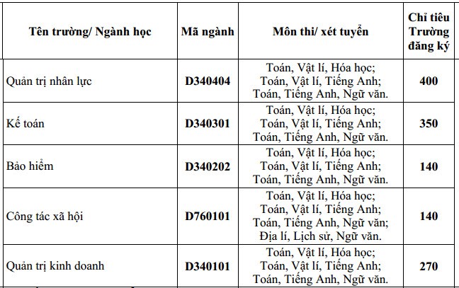 Thong tin tuyen sinh Dai hoc Lao dong Xa hoi nam 2015-Hinh-4