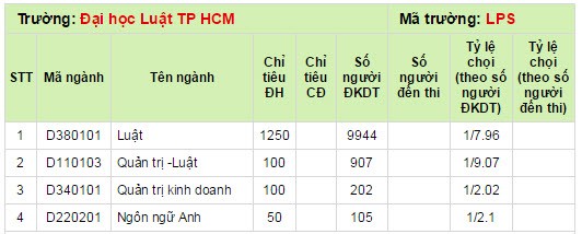 Ty le choi cac nganh Dai hoc Luat TP HCM nam 2014