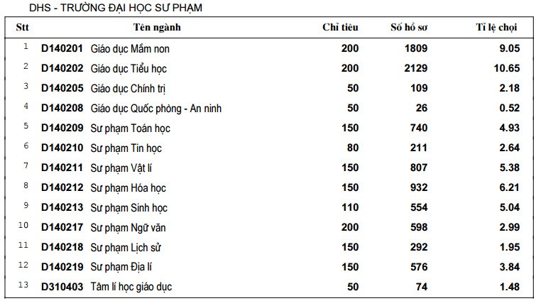 Ty le choi cac truong thanh vien Dai hoc Hue nam 2014-Hinh-6