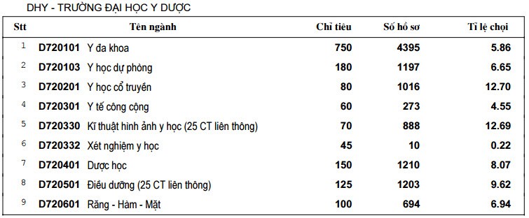 Ty le choi cac truong thanh vien Dai hoc Hue nam 2014-Hinh-8