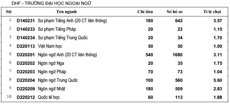 Ty le choi cac truong thanh vien Dai hoc Hue nam 2014