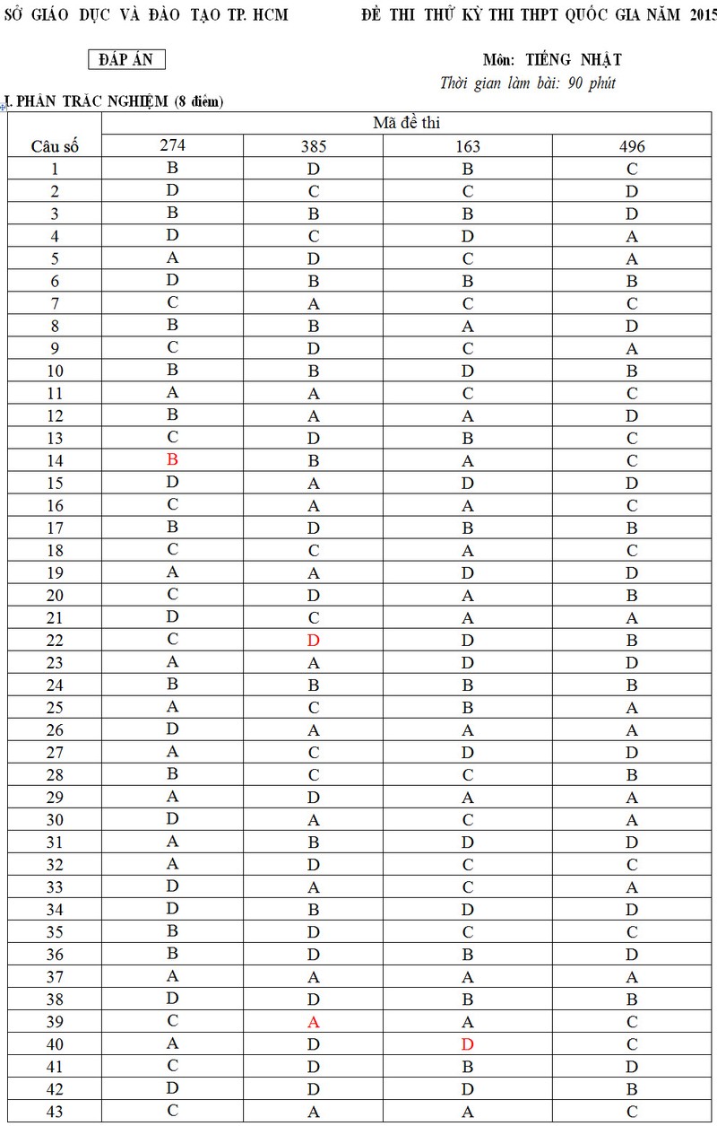 De thi thu THPT quoc gia mon Tieng Nhat TP HCM va dap an