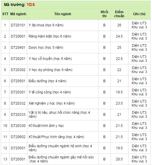 Diem chuan Dai hoc Y duoc TP HCM nam 2014