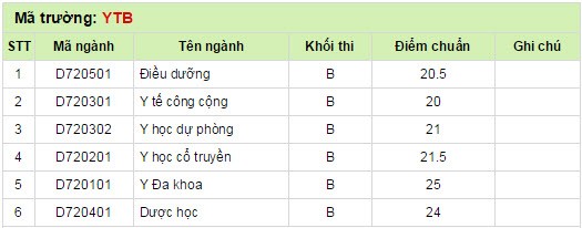 Diem chuan Dai hoc Y Thai Binh nam 2014