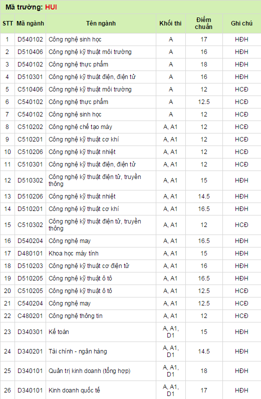 Diem chuan Dai hoc Cong Nghiep TP HCM nam 2014