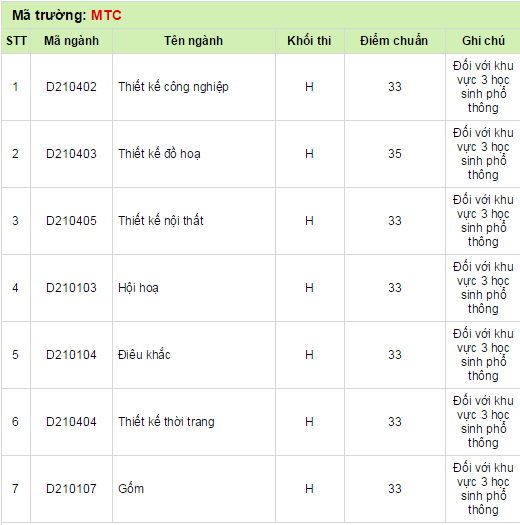 Diem chuan dai hoc 2014 Dai hoc My Thuat Cong Nghiep