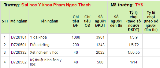 Ty le choi dai hoc 2014 Dai hoc Y khoa Pham Ngoc Thach