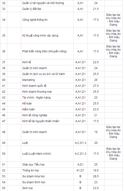 Diem chuan nam 2014 cua truong Dai hoc Can Tho-Hinh-2