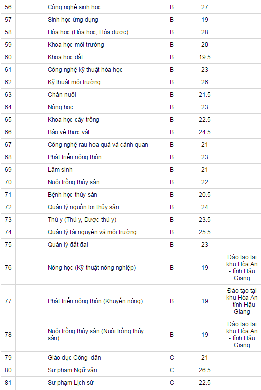 Diem chuan nam 2014 cua truong Dai hoc Can Tho-Hinh-3