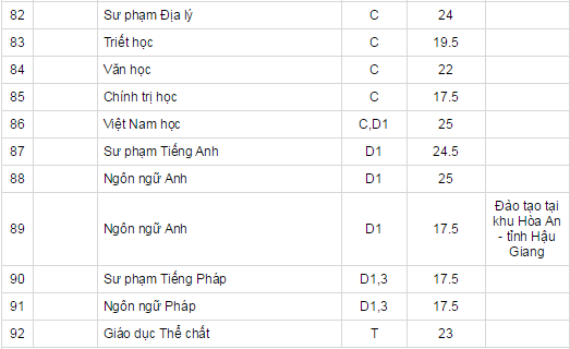 Diem chuan nam 2014 cua truong Dai hoc Can Tho-Hinh-4