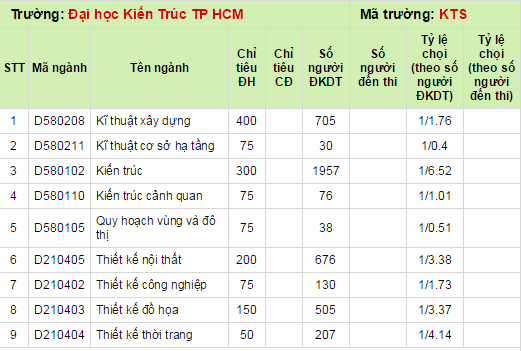 Ty le choi dai hoc 2014 truong Dai hoc Kien Truc TP HCM