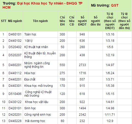 Ty le choi dai hoc 2014 Dai hoc Khoa hoc tu nhien DHQG TPHCM