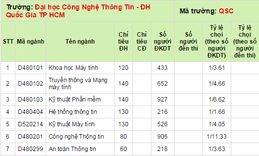 Ty le choi dai hoc 2014 DH Cong Nghe Thong Tin DHQG TPHCM