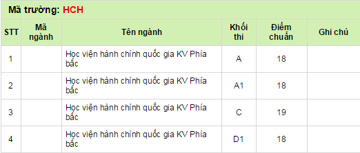 Diem chuan nam 2014 Hoc vien Hanh chinh Quoc gia