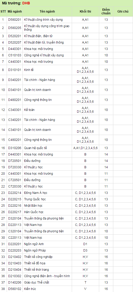 Diem chuan dai hoc 2014 Dai Hoc Quoc Te Hong Bang