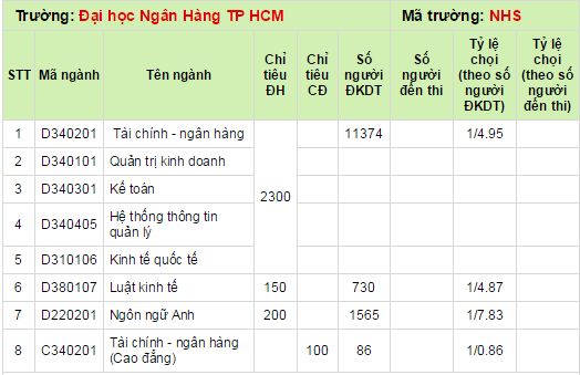 Ty le choi Dai hoc Ngan Hang TP HCM
