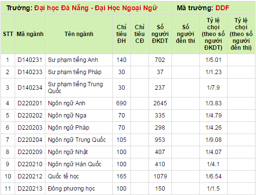 Ty le choi nam 2014 Dai hoc Ngoai Ngu Da Nang