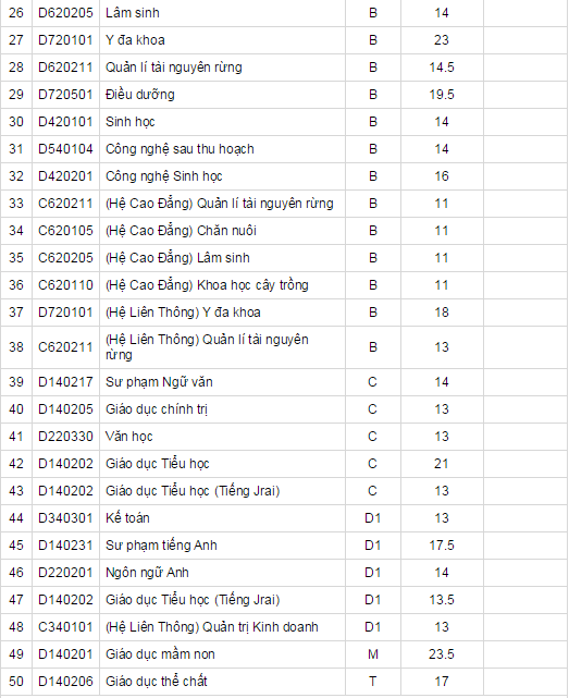 Diem chuan nam 2014 truong Dai hoc Tay Nguyen-Hinh-2