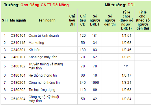 Ty le choi 2014 Cao dang Cong Nghe Thong Tin Da Nang