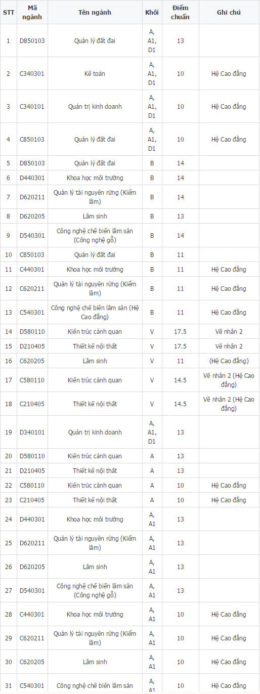 Diem chuan nam 2014 cua truong Dai hoc Lam nghiep-Hinh-2