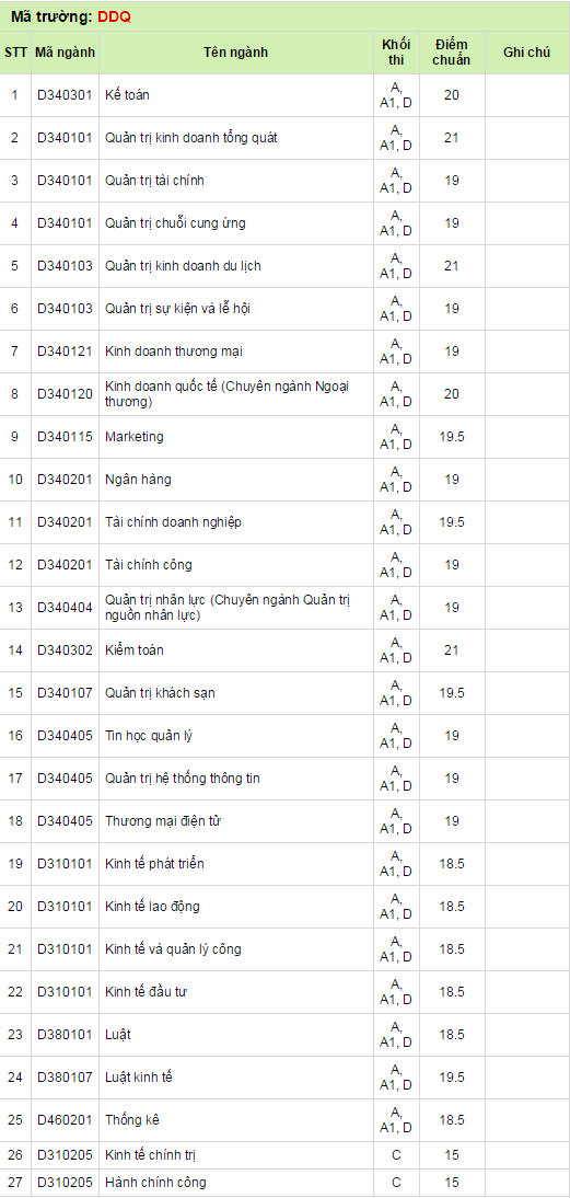 Diem chuan nam 2014 truong Dai hoc Kinh te Da Nang