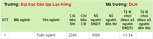 Ty le choi 2014 cua truong Dai hoc Dan Lap Lac Hong