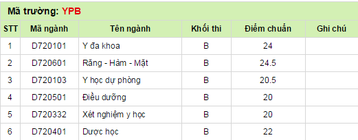 Diem chuan dai hoc 2014 truong Dai hoc Y Hai Phong