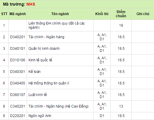 Diem chuan cua truong Dai hoc Ngan Hang TP HCM nam 2014