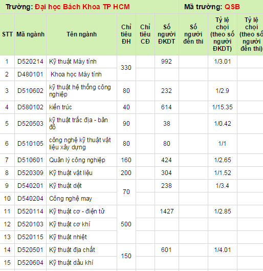 Ty le choi cua truong Dai hoc Bach Khoa TP HCM nam 2014