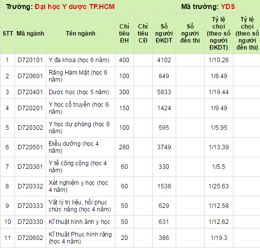 Ty le choi Dai hoc Y duoc TP.HCM nam 2014