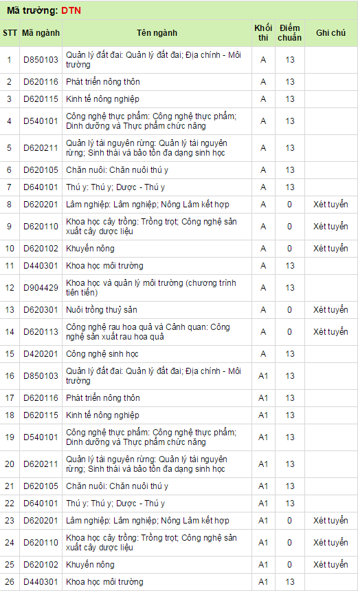 Diem chuan cac truong thanh vien Dai hoc Thai Nguyen 2014-Hinh-7