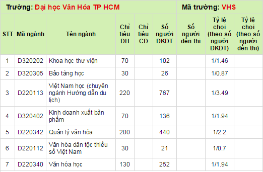 Ty le choi Dai hoc Van Hoa TP.Ho Chi Minh nam 2014