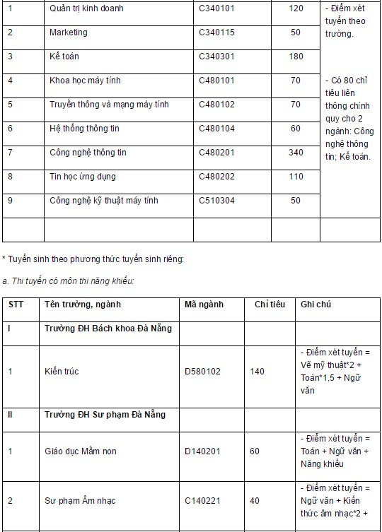 Chi tieu tuyen sinh 2015 cac truong dai hoc thuoc dai hoc Da Nang-Hinh-10