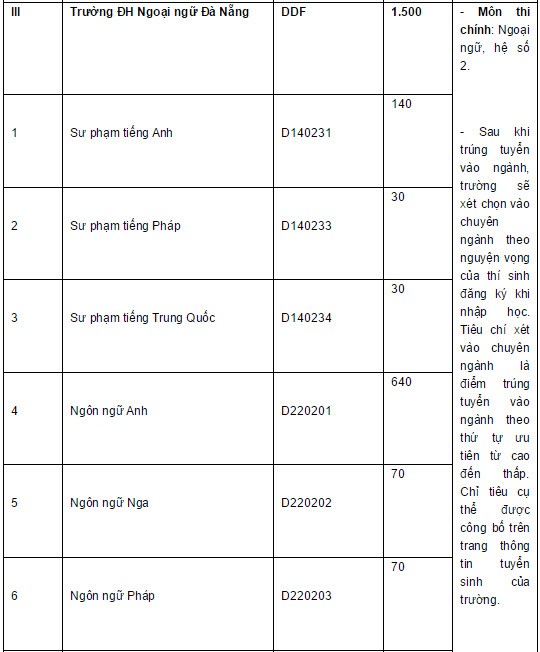 Chi tieu tuyen sinh 2015 cac truong dai hoc thuoc dai hoc Da Nang-Hinh-5