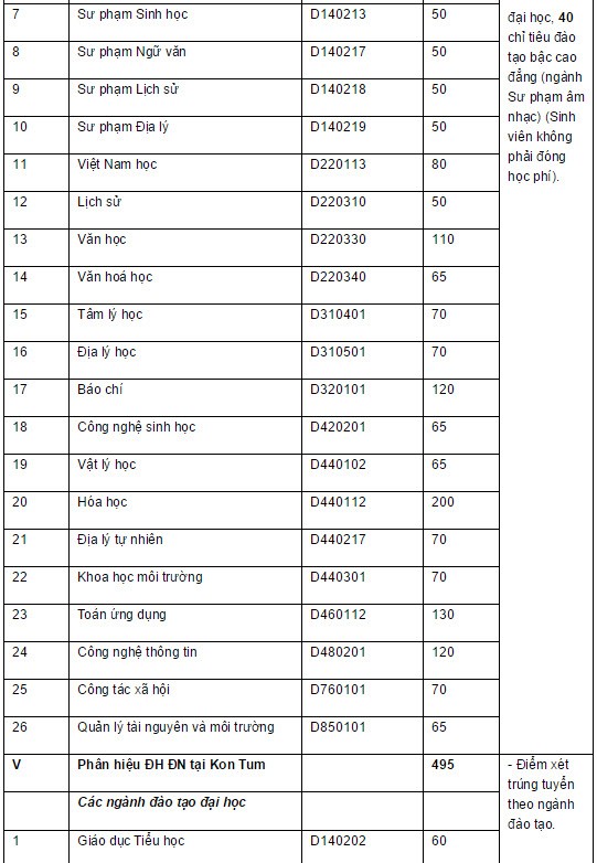 Chi tieu tuyen sinh 2015 cac truong dai hoc thuoc dai hoc Da Nang-Hinh-7