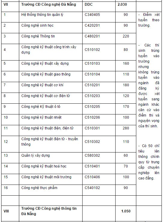 Chi tieu tuyen sinh 2015 cac truong dai hoc thuoc dai hoc Da Nang-Hinh-9