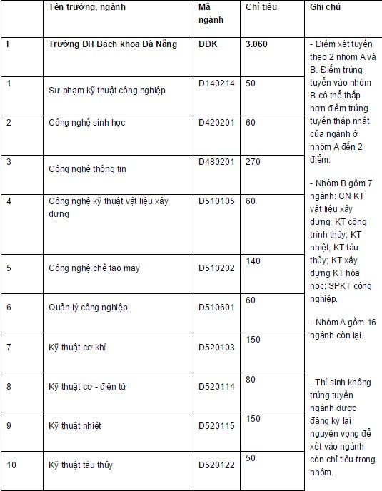 Chi tieu tuyen sinh 2015 cac truong dai hoc thuoc dai hoc Da Nang