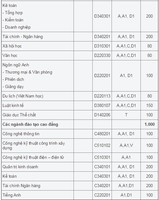 Dai hoc Binh Duong tuyen 2.800 chi tieu nam 2015-Hinh-2